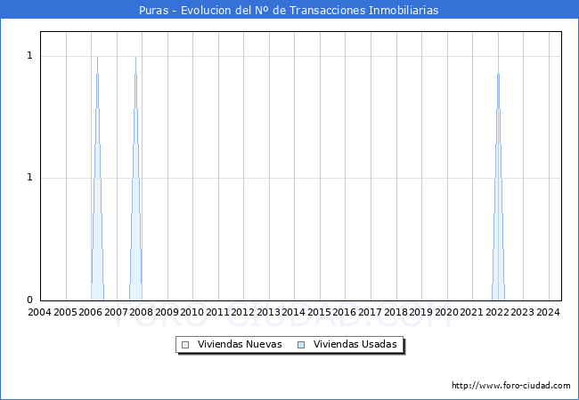 Evolucin del nmero de compraventas de viviendas elevadas a escritura pblica ante notario en el municipio de Puras - 2T 2024