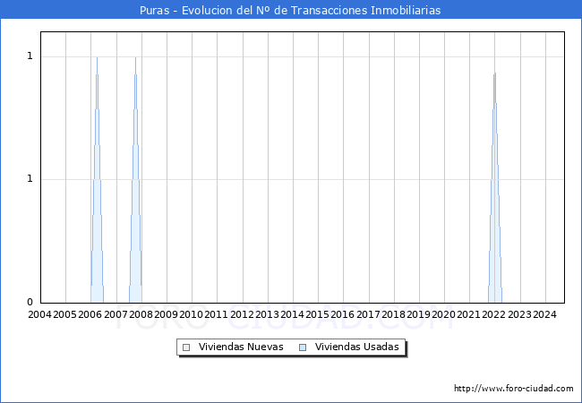 Evolucin del nmero de compraventas de viviendas elevadas a escritura pblica ante notario en el municipio de Puras - 3T 2024