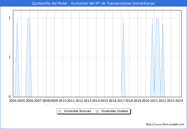 Evolucin del nmero de compraventas de viviendas elevadas a escritura pblica ante notario en el municipio de Quintanilla del Molar - 1T 2024
