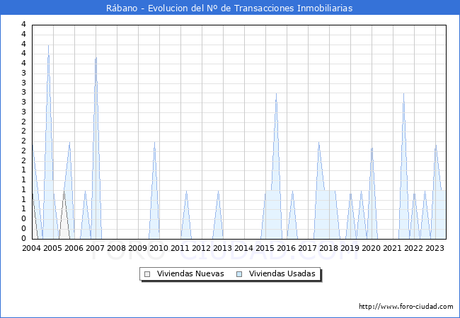 Evolución del número de compraventas de viviendas elevadas a escritura pública ante notario en el municipio de Rábano - 2T 2023
