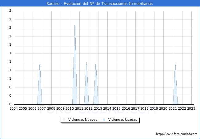 Evolución del número de compraventas de viviendas elevadas a escritura pública ante notario en el municipio de Ramiro - 1T 2023