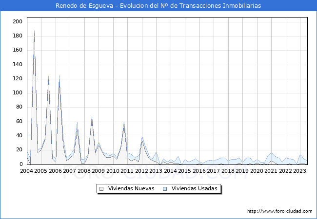 Evolución del número de compraventas de viviendas elevadas a escritura pública ante notario en el municipio de Renedo de Esgueva - 2T 2023