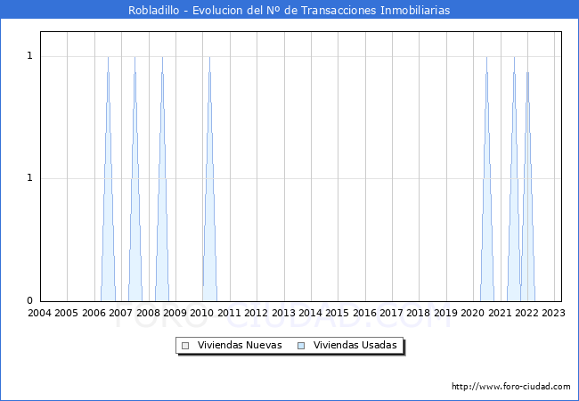 Evolución del número de compraventas de viviendas elevadas a escritura pública ante notario en el municipio de Robladillo - 1T 2023
