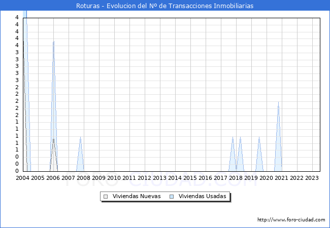 Evolución del número de compraventas de viviendas elevadas a escritura pública ante notario en el municipio de Roturas - 2T 2023