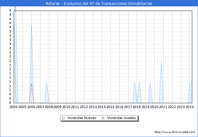 Evolucin del nmero de compraventas de viviendas elevadas a escritura pblica ante notario en el municipio de Roturas - 1T 2024