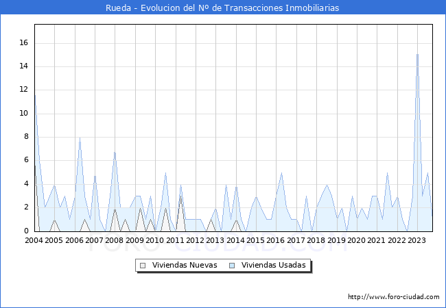 Evolución del número de compraventas de viviendas elevadas a escritura pública ante notario en el municipio de Rueda - 3T 2023