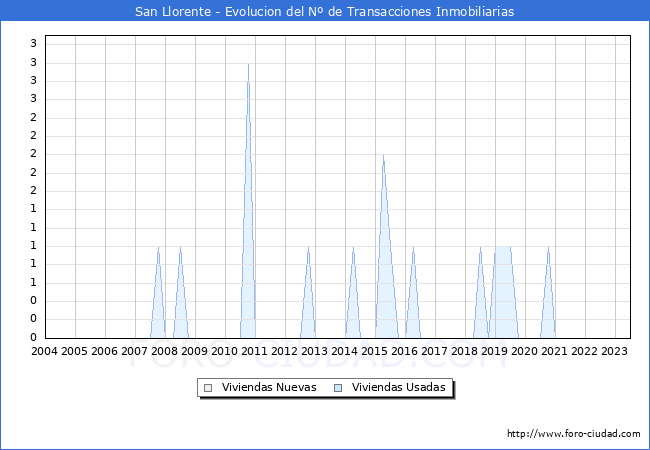 Evolución del número de compraventas de viviendas elevadas a escritura pública ante notario en el municipio de San Llorente - 2T 2023