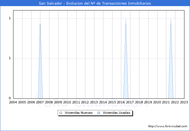 Evolución del número de compraventas de viviendas elevadas a escritura pública ante notario en el municipio de San Salvador - 4T 2022