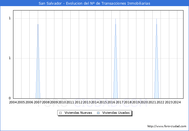 Evolucin del nmero de compraventas de viviendas elevadas a escritura pblica ante notario en el municipio de San Salvador - 3T 2024