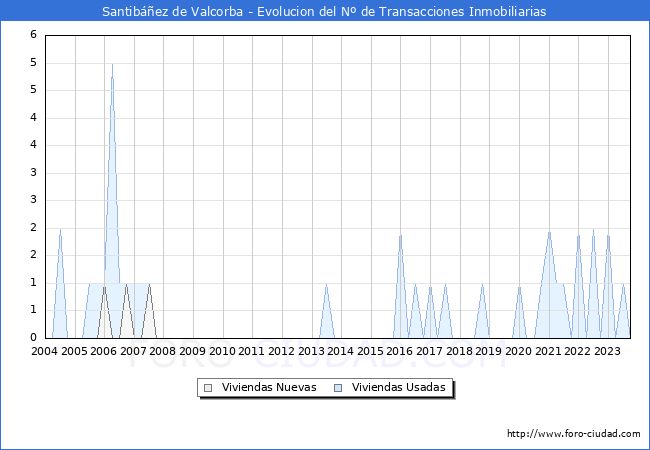 Evolución del número de compraventas de viviendas elevadas a escritura pública ante notario en el municipio de Santibáñez de Valcorba - 3T 2023