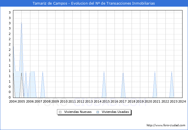 Evolucin del nmero de compraventas de viviendas elevadas a escritura pblica ante notario en el municipio de Tamariz de Campos - 4T 2023