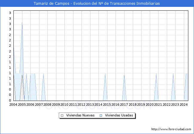 Evolucin del nmero de compraventas de viviendas elevadas a escritura pblica ante notario en el municipio de Tamariz de Campos - 2T 2024