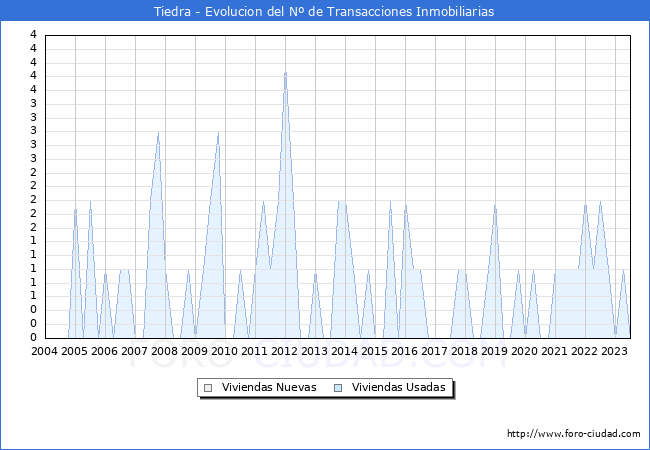 Evolución del número de compraventas de viviendas elevadas a escritura pública ante notario en el municipio de Tiedra - 2T 2023