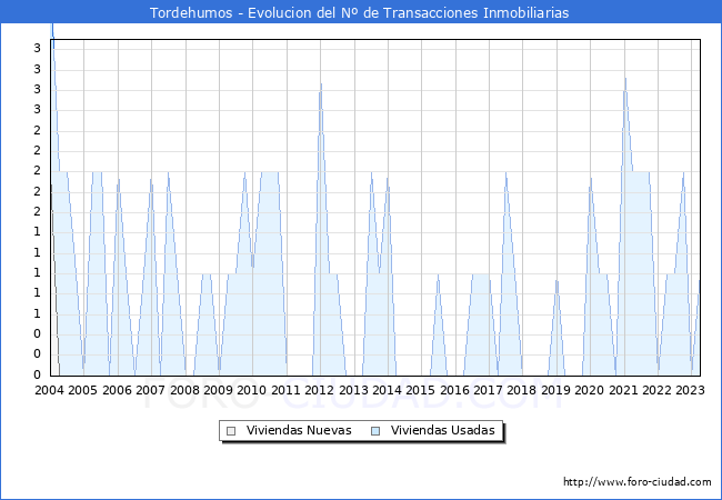 Evolución del número de compraventas de viviendas elevadas a escritura pública ante notario en el municipio de Tordehumos - 1T 2023