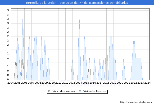Evolucin del nmero de compraventas de viviendas elevadas a escritura pblica ante notario en el municipio de Torrecilla de la Orden - 1T 2024