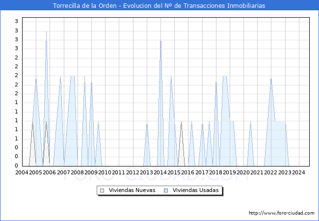 Evolucin del nmero de compraventas de viviendas elevadas a escritura pblica ante notario en el municipio de Torrecilla de la Orden - 3T 2024