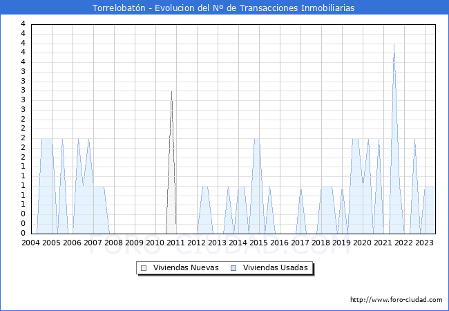 Evolución del número de compraventas de viviendas elevadas a escritura pública ante notario en el municipio de Torrelobatón - 2T 2023