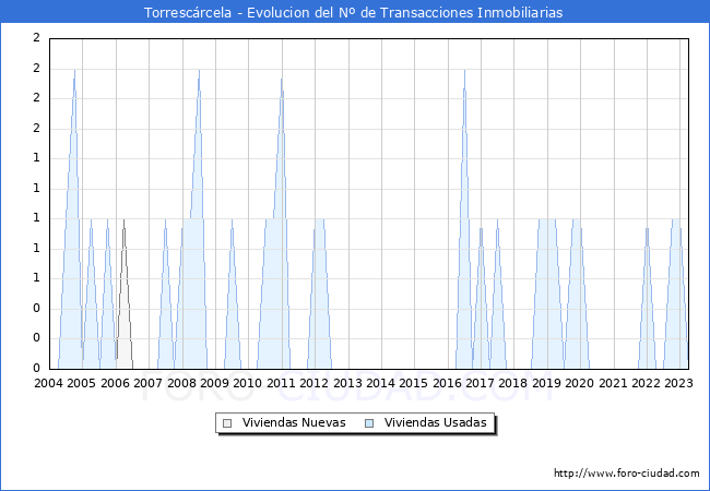 Evolución del número de compraventas de viviendas elevadas a escritura pública ante notario en el municipio de Torrescárcela - 1T 2023