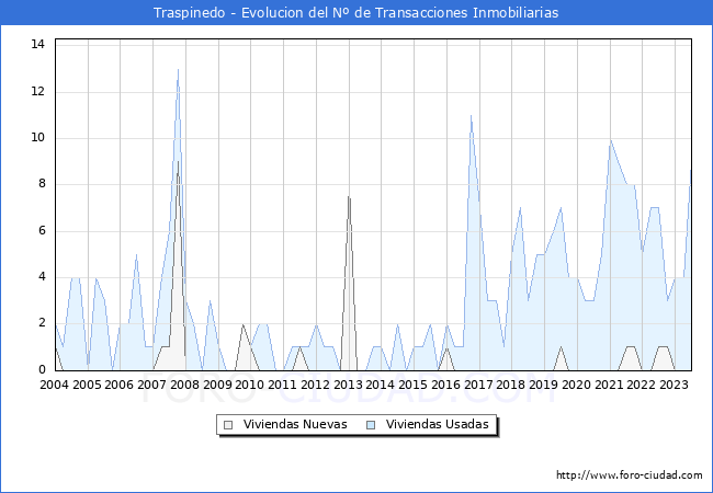 Evolución del número de compraventas de viviendas elevadas a escritura pública ante notario en el municipio de Traspinedo - 2T 2023