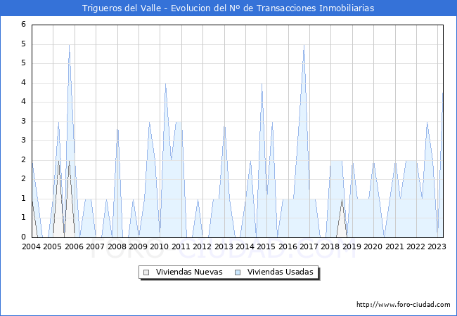 Evolución del número de compraventas de viviendas elevadas a escritura pública ante notario en el municipio de Trigueros del Valle - 1T 2023