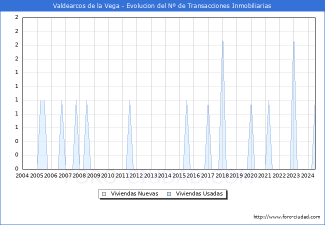 Evolucin del nmero de compraventas de viviendas elevadas a escritura pblica ante notario en el municipio de Valdearcos de la Vega - 2T 2024