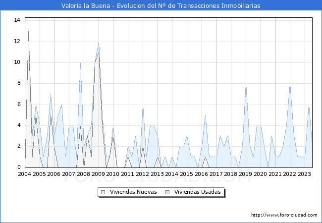 Evolución del número de compraventas de viviendas elevadas a escritura pública ante notario en el municipio de Valoria la Buena - 2T 2023