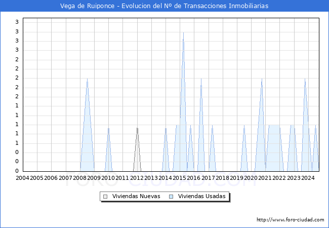 Evolucin del nmero de compraventas de viviendas elevadas a escritura pblica ante notario en el municipio de Vega de Ruiponce - 3T 2024