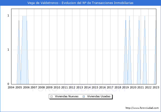 Evolución del número de compraventas de viviendas elevadas a escritura pública ante notario en el municipio de Vega de Valdetronco - 4T 2022