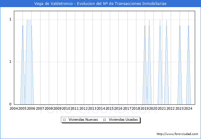 Evolucin del nmero de compraventas de viviendas elevadas a escritura pblica ante notario en el municipio de Vega de Valdetronco - 3T 2024