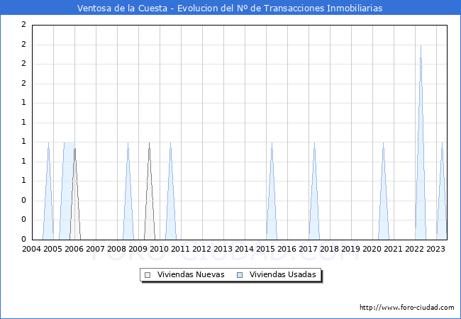 Evolución del número de compraventas de viviendas elevadas a escritura pública ante notario en el municipio de Ventosa de la Cuesta - 2T 2023