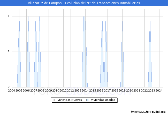 Evolucin del nmero de compraventas de viviendas elevadas a escritura pblica ante notario en el municipio de Villabaruz de Campos - 2T 2024