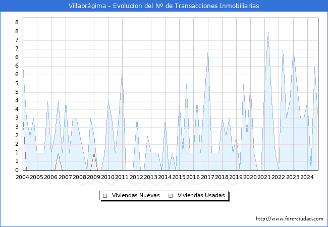 Evolucin del nmero de compraventas de viviendas elevadas a escritura pblica ante notario en el municipio de Villabrgima - 3T 2024