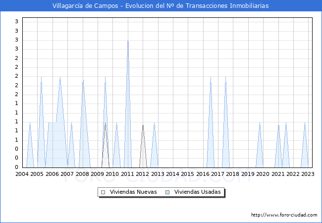 Evolución del número de compraventas de viviendas elevadas a escritura pública ante notario en el municipio de Villagarcía de Campos - 1T 2023