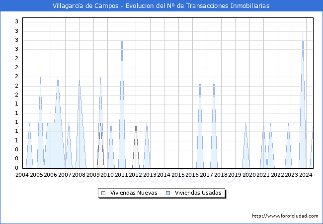 Evolucin del nmero de compraventas de viviendas elevadas a escritura pblica ante notario en el municipio de Villagarca de Campos - 2T 2024