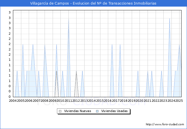 Evolucin del nmero de compraventas de viviendas elevadas a escritura pblica ante notario en el municipio de Villagarca de Campos - 1T 2025