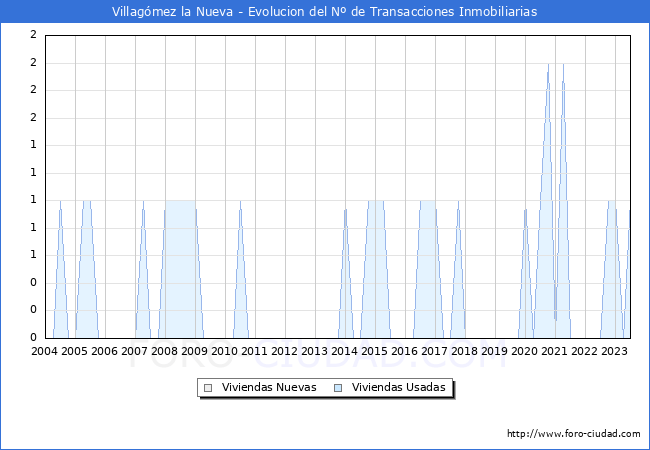Evolución del número de compraventas de viviendas elevadas a escritura pública ante notario en el municipio de Villagómez la Nueva - 2T 2023