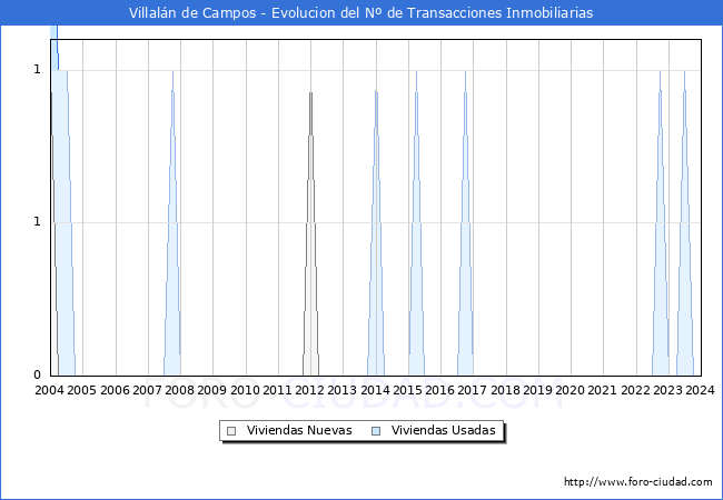 Evolucin del nmero de compraventas de viviendas elevadas a escritura pblica ante notario en el municipio de Villaln de Campos - 4T 2023