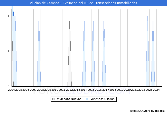 Evolucin del nmero de compraventas de viviendas elevadas a escritura pblica ante notario en el municipio de Villaln de Campos - 3T 2024