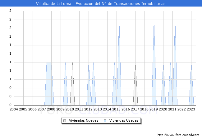 Evolución del número de compraventas de viviendas elevadas a escritura pública ante notario en el municipio de Villalba de la Loma - 2T 2023