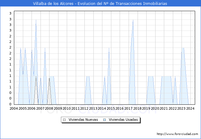 Evolucin del nmero de compraventas de viviendas elevadas a escritura pblica ante notario en el municipio de Villalba de los Alcores - 2T 2024