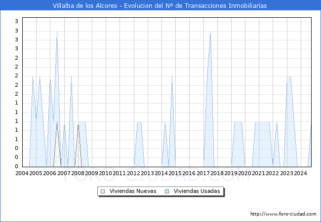 Evolucin del nmero de compraventas de viviendas elevadas a escritura pblica ante notario en el municipio de Villalba de los Alcores - 3T 2024