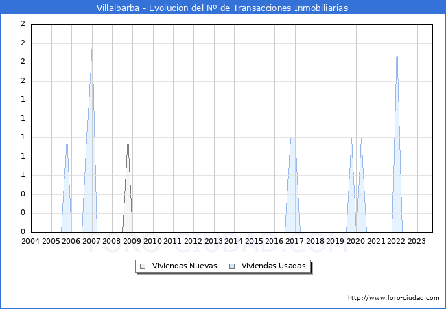 Evolución del número de compraventas de viviendas elevadas a escritura pública ante notario en el municipio de Villalbarba - 3T 2023
