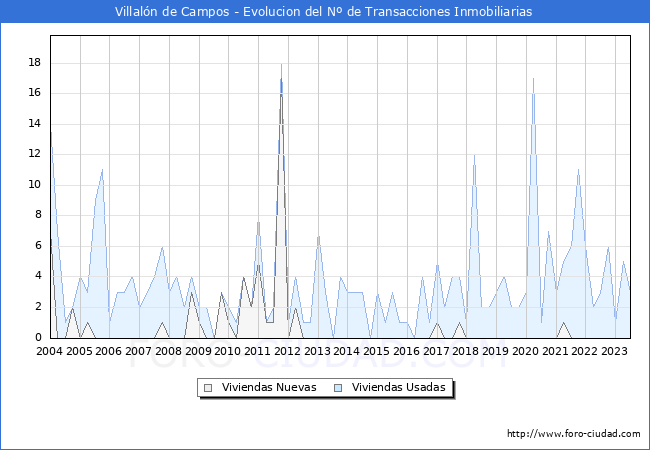 Evolución del número de compraventas de viviendas elevadas a escritura pública ante notario en el municipio de Villalón de Campos - 2T 2023