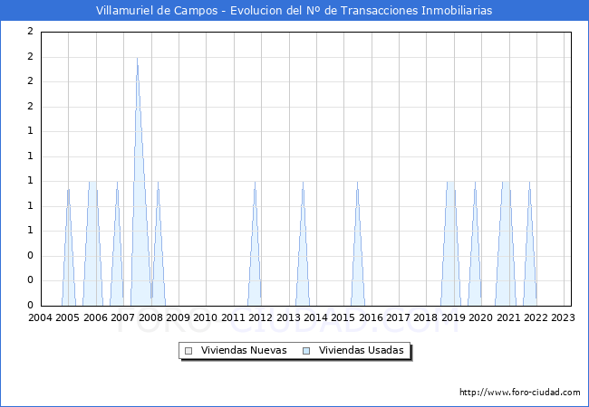 Evolucin del nmero de compraventas de viviendas elevadas a escritura pblica ante notario en el municipio de Villamuriel de Campos - 1T 2023