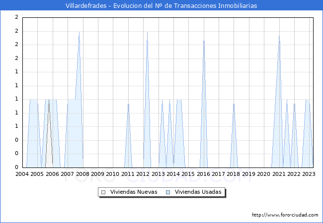 Evolución del número de compraventas de viviendas elevadas a escritura pública ante notario en el municipio de Villardefrades - 1T 2023