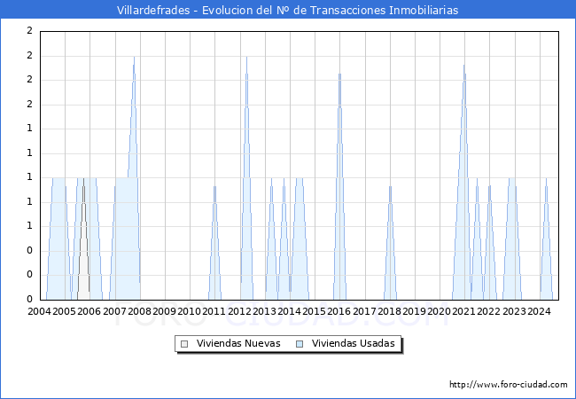 Evolucin del nmero de compraventas de viviendas elevadas a escritura pblica ante notario en el municipio de Villardefrades - 3T 2024