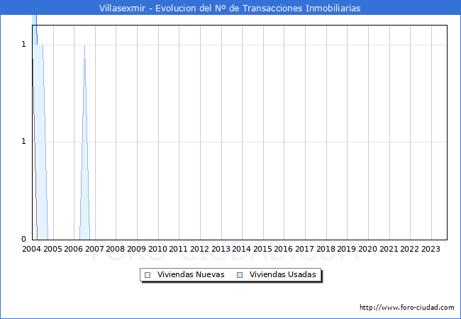 Evolución del número de compraventas de viviendas elevadas a escritura pública ante notario en el municipio de Villasexmir - 3T 2023