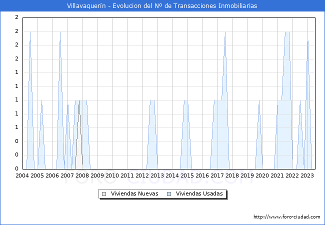 Evolución del número de compraventas de viviendas elevadas a escritura pública ante notario en el municipio de Villavaquerín - 2T 2023