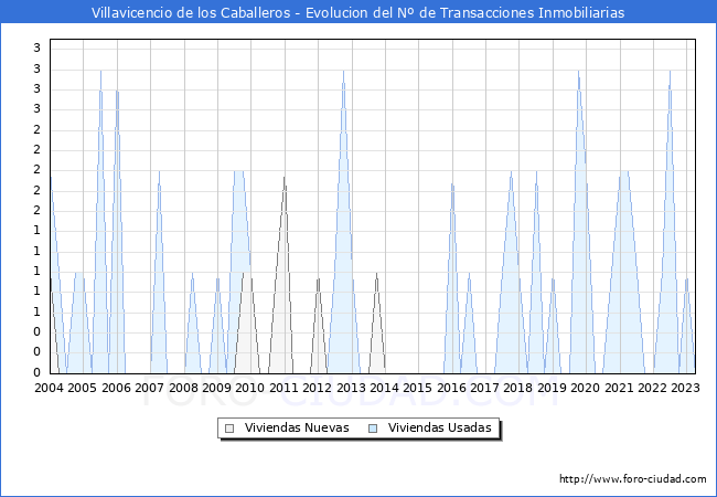 Evolución del número de compraventas de viviendas elevadas a escritura pública ante notario en el municipio de Villavicencio de los Caballeros - 1T 2023
