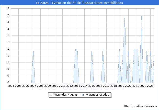 Evolución del número de compraventas de viviendas elevadas a escritura pública ante notario en el municipio de La Zarza - 2T 2023